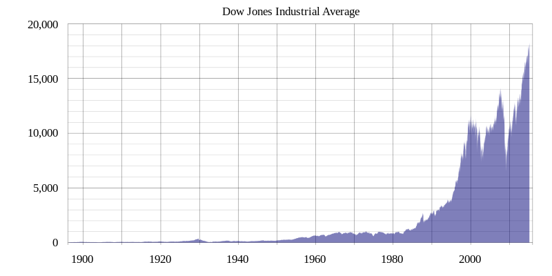 Down Jones (linear scale)