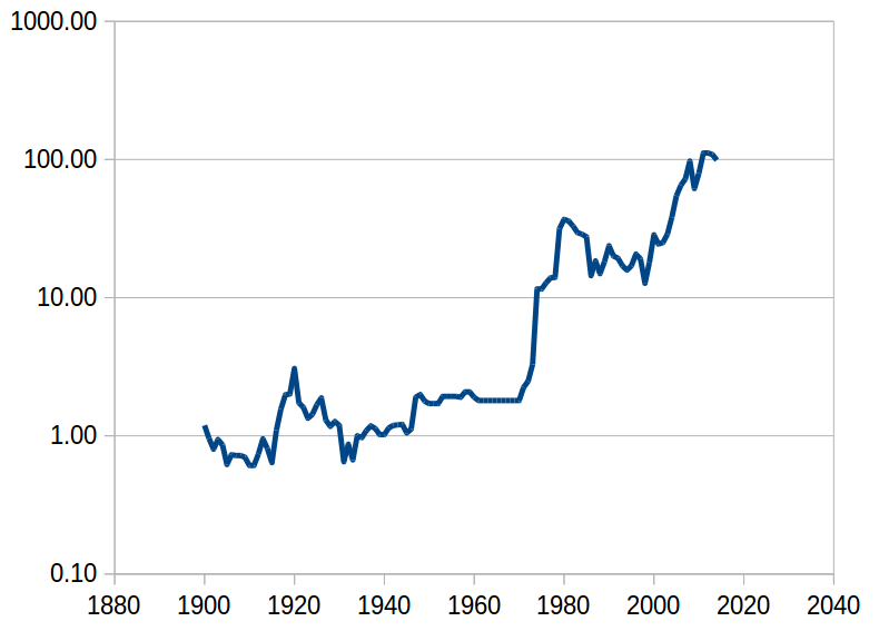 Oil since 1861 (log scale)