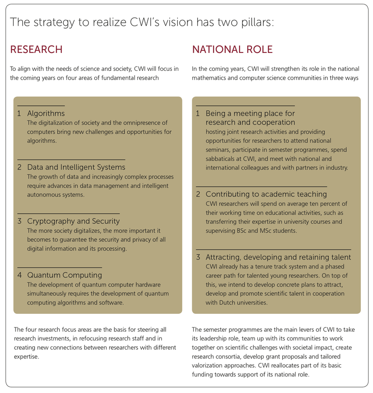 Twee pijlers van CWI's visie (Engelstalig)