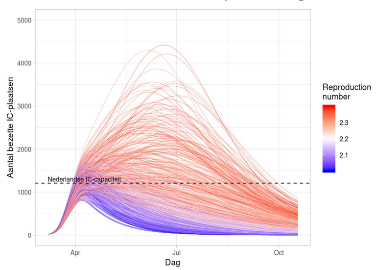 Graph from the technical briefing of Jaap van Dissel to the Dutch Tweede Kamer (Lower House) on 1 april 2020. Credit: RIVM