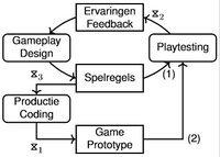 Figuur 1: Het ontwikkelen van games behelst het iteratief ontwerpen, playtesten en verbeteren van de spelregels als ‘kartonnen’ prototypes (1) en softwareprototypes (2).