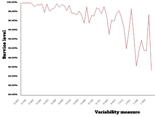 Figure: Actual service levels under 95% target setting