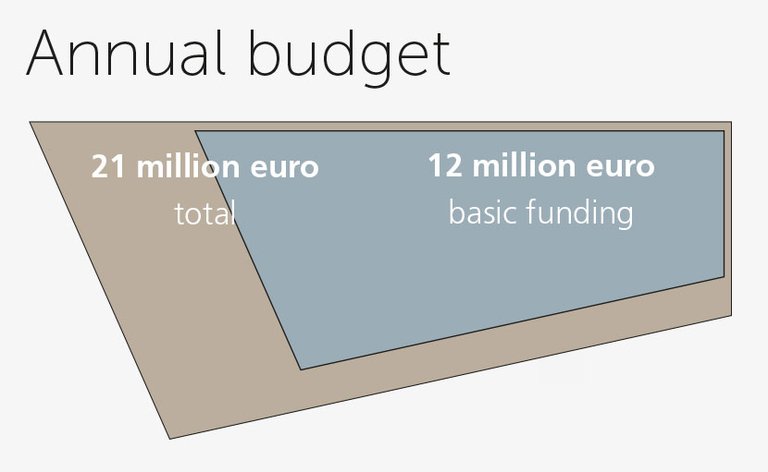 CWI's annual budget (March 2022)