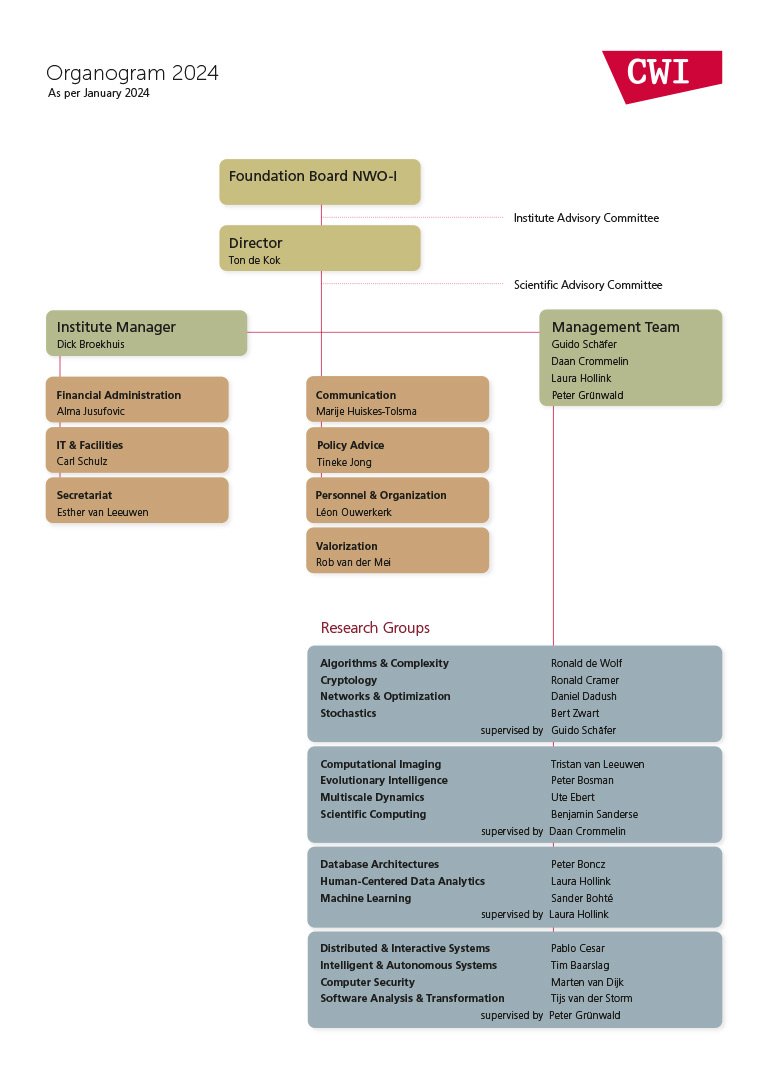 CWI's organization chart