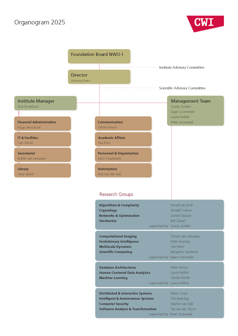 CWI's organogram, presenting director Vanessa Evers, Institute Manager Dick Broekhuis, the Management Team and leaders of the research groups and support staff.