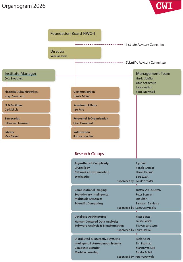 De organisatiestructuur van CWI, met directeur Vanessa Evers, Instituutsmanager Dick Broekhuis, het Management Team en hoofden van de onderzoeksgroepen en stafafdelingen..