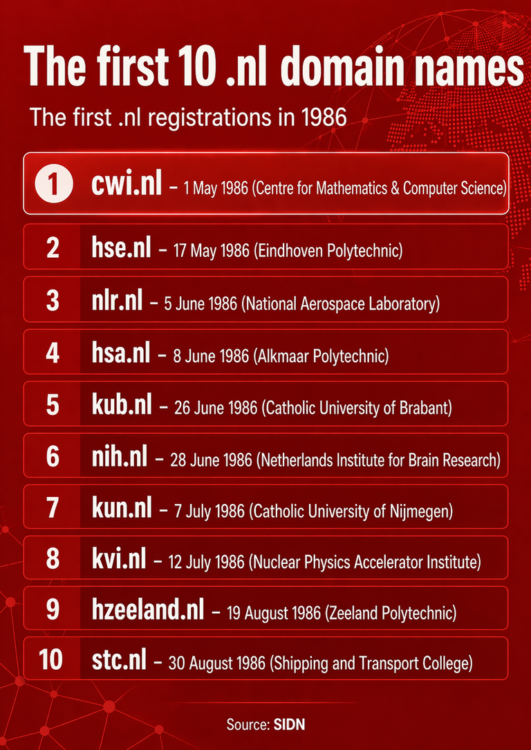 The list of the first .nl registrations shows how academic and public institutions helped shape the Dutch domain in its early years. At the top is cwi.nl, registered on 1 May 1986.