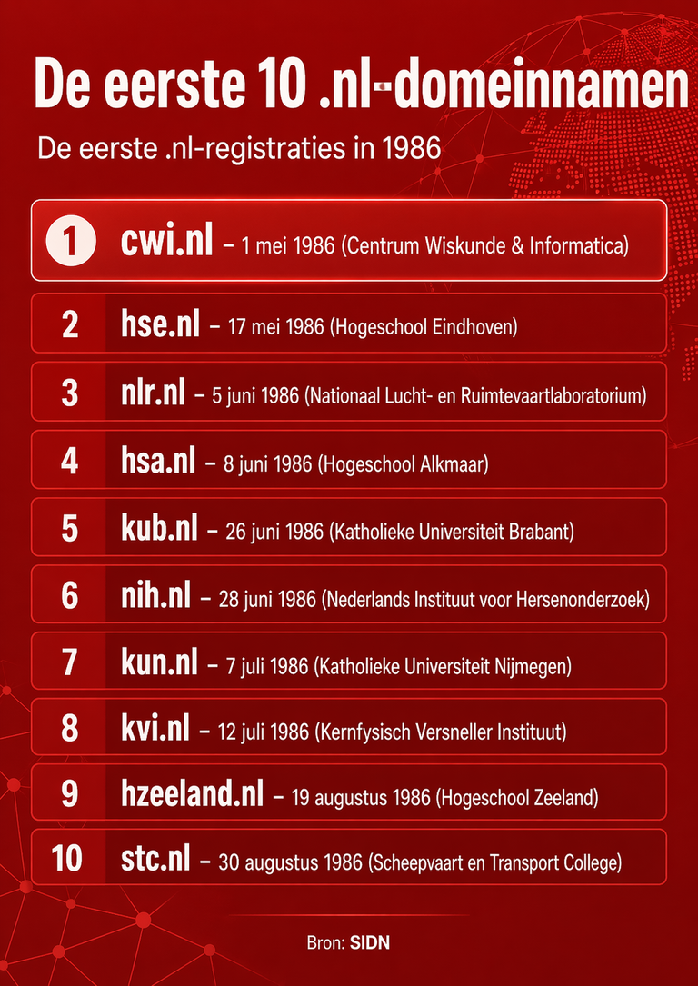 De lijst van eerste .nl-registraties laat zien hoe academische en publieke instellingen het Nederlandse domein in de beginjaren vormden. Bovenaan staat cwi.nl, geregistreerd op 1 mei 1986.