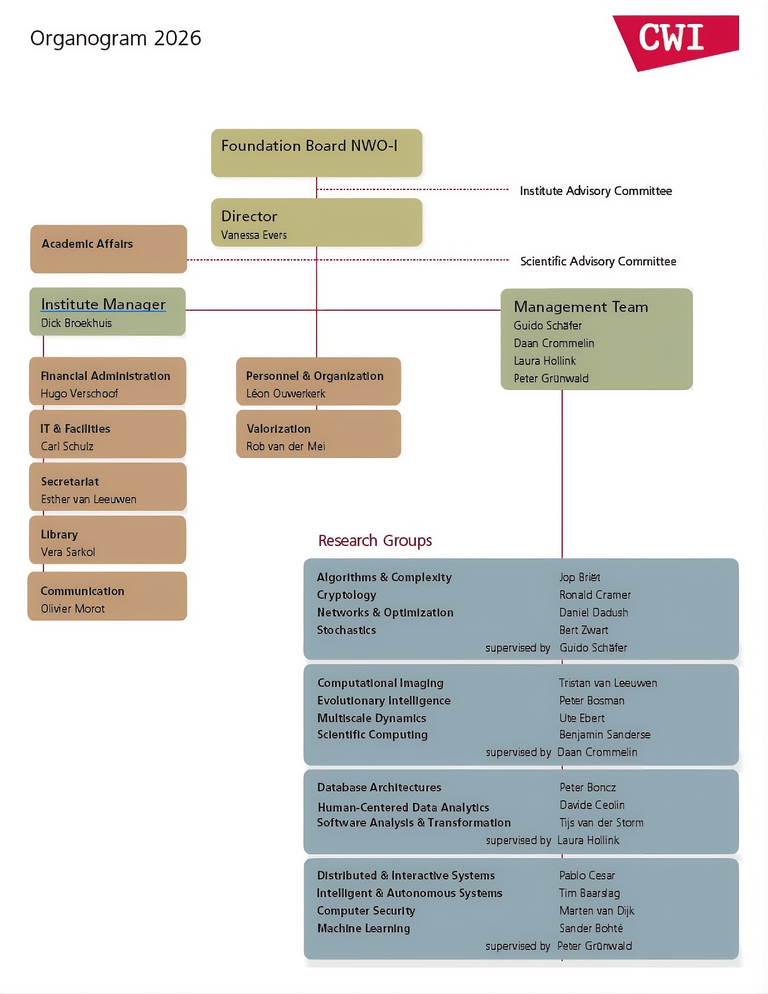 CWI's organogram, presenting director Vanessa Evers, Institute Manager Dick Broekhuis, the Management Team and leaders of the research groups and support staff.