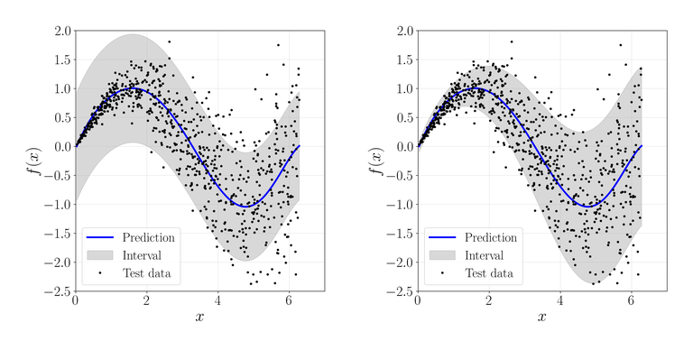 1D heteroscedastic regression problem.