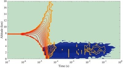 Simulations by CWI researchers showed a longer afterglow of gamma radiation after lightning.