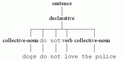 A syntax tree of the sentence 'dogs do not love the police'